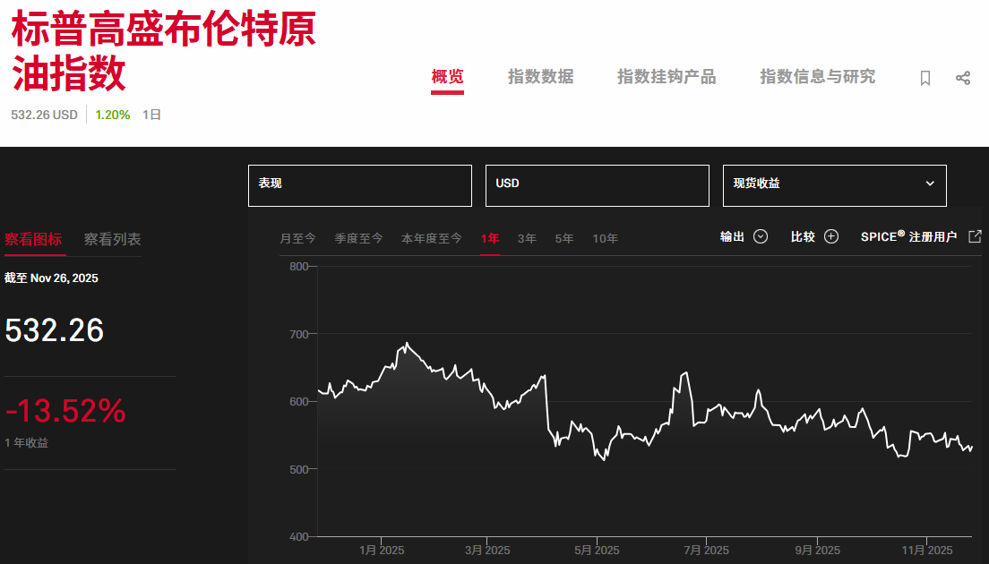 布兰特原油指数