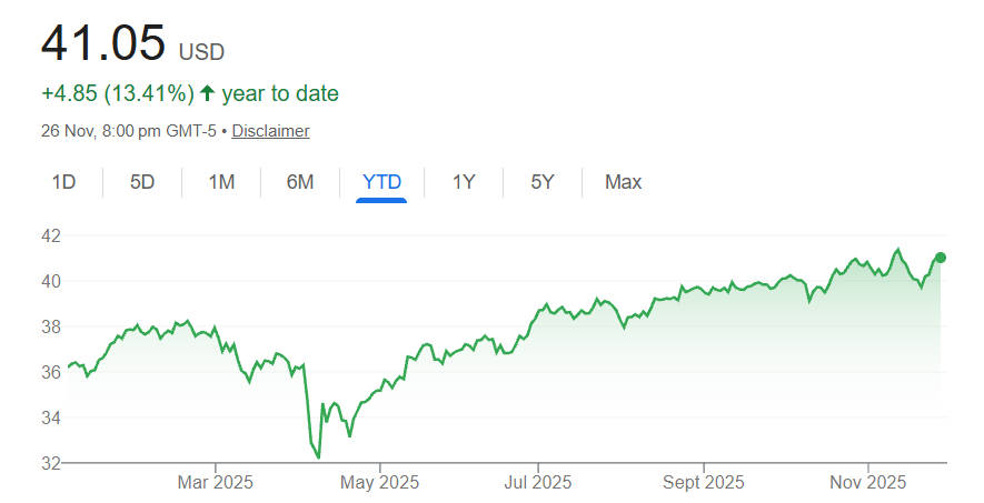 EDOW ETF Year to Date