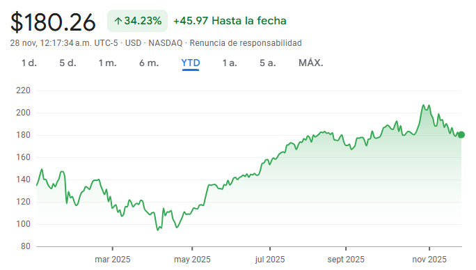 Gráfico de las acciones de Nvidia Gráfico de las acciones de Nvidia