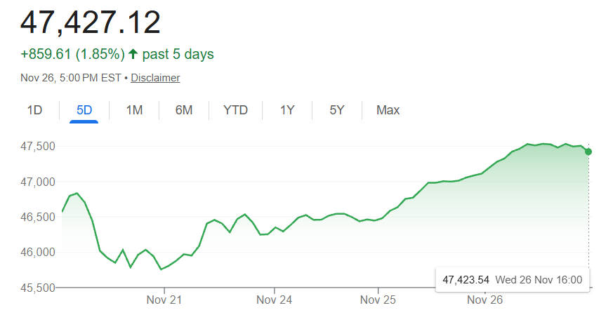 Dow Jones Industrial Average Price This Week