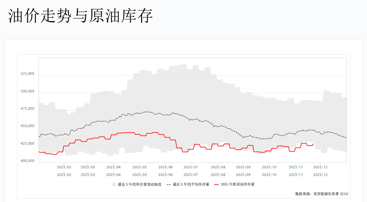 油价走势与原油库存图