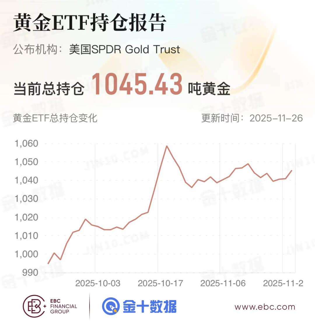 黄金ETF持倉报告