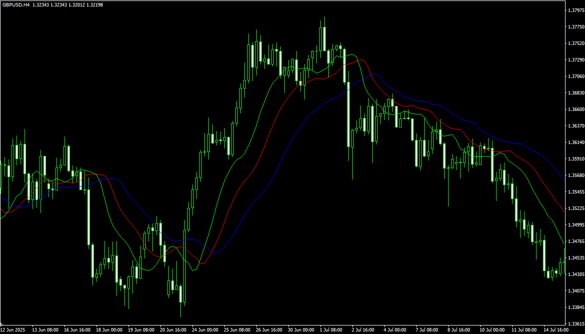 鳄鱼线多头（上涨）趋势