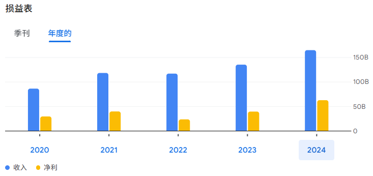 Meta公司近5年收益表现 Meta公司近5年收益表现