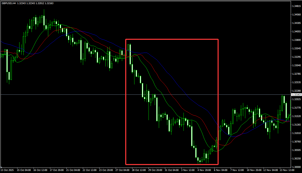 鳄鱼线空头猎食(Eating)趋势