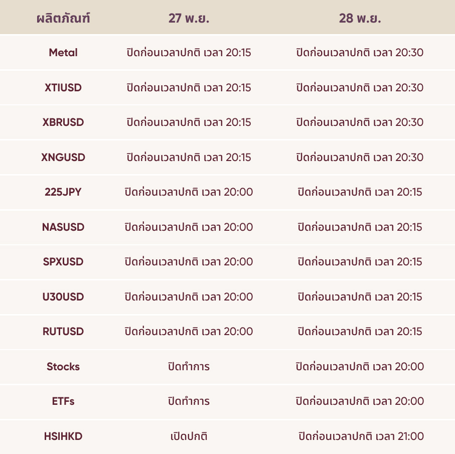 ตารางการซื้อขายวันหยุดขอบคุณพระเจ้า