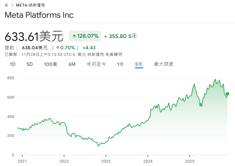 Meta股票近5年價格走勢 Meta股票近5年價格走勢