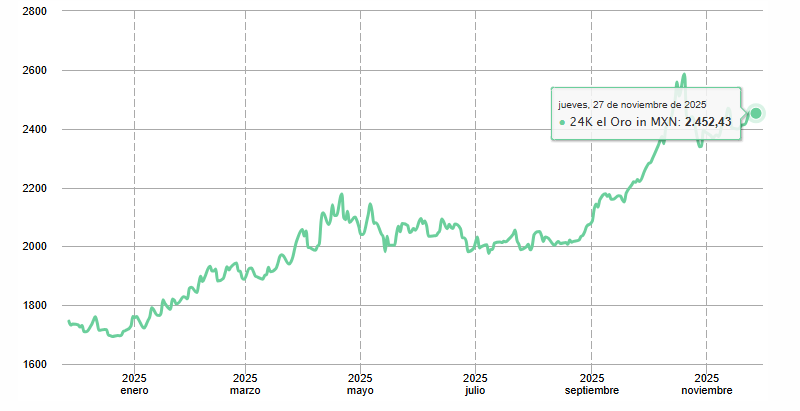 Gráfico del precio del gramo de oro en México