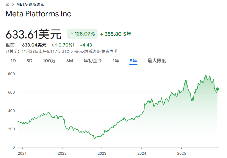 Meta股票近5年价格走势 Meta股票近5年价格走势
