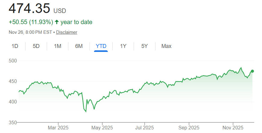 DIA ETF年初来 DIA ETF年初来