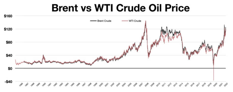 ブレント原油価格とWTI原油価格(1986~2022年) ブレント原油価格とWTI原油価格(1986~2022年)