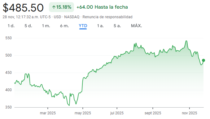 Gráfico de las acciones de Microsoft Gráfico de las acciones de Microsoft