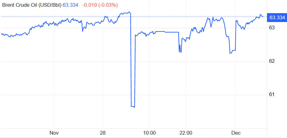 Brent Oil Price Today