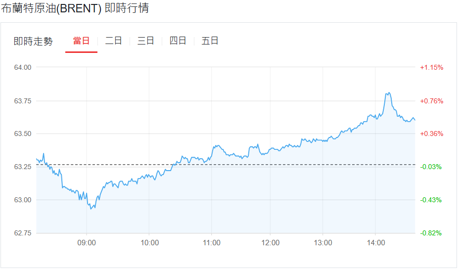 布蘭特原油週一行情（12.1）