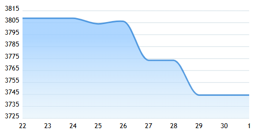 Gráfico del dólar en Colombia hoy