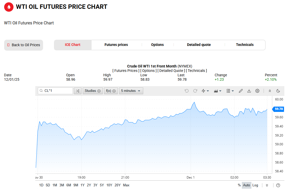 WTI原油价格走势图 WTI原油价格走势图