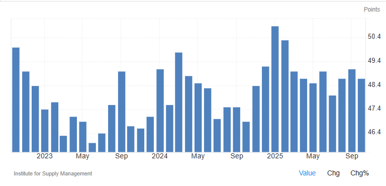 制造业采购经理人指数(PMI)历史走势