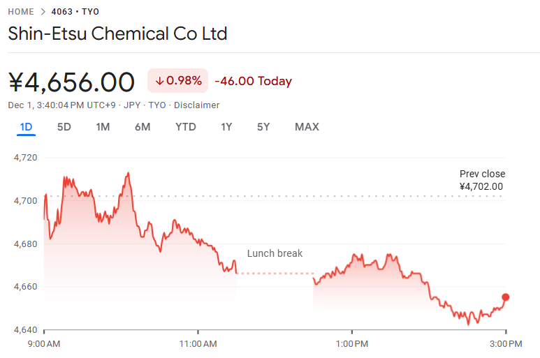 信越化学工業の株価