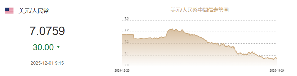 美元兌人民幣中間價下修30點