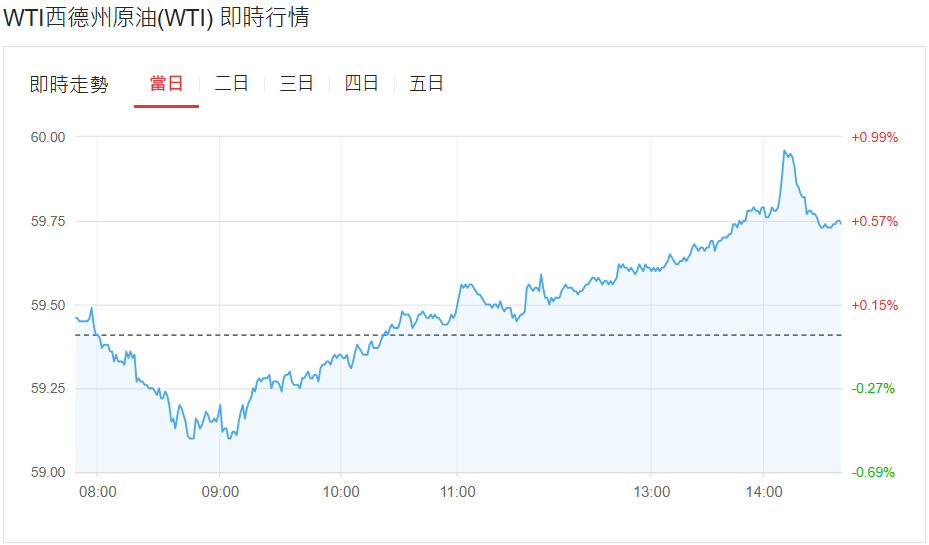 WTI原油週一行情（12.1）