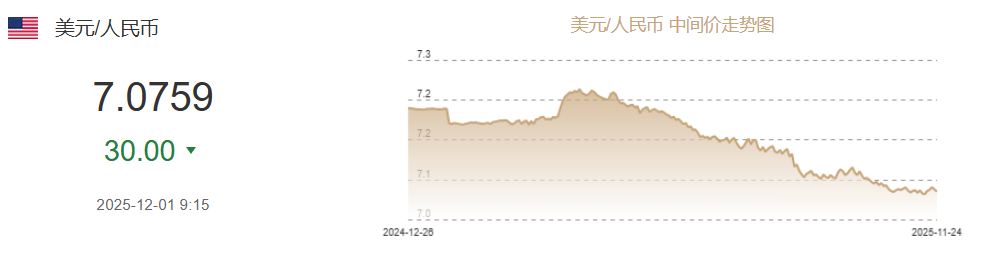 美元兑人民币中间价下调30点