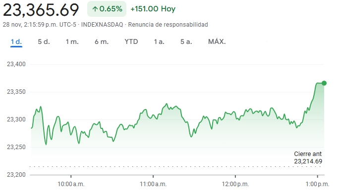 Gráfico del índice Nasdaq 100 Gráfico del índice Nasdaq 100