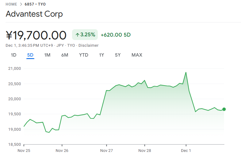 アドバンテストの株価