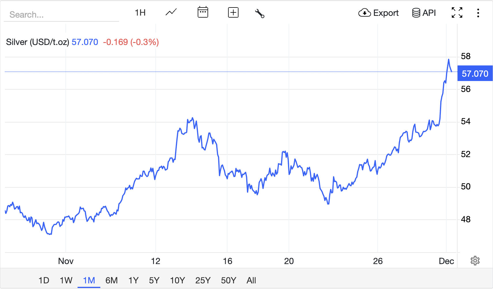 Silver Price at Record High