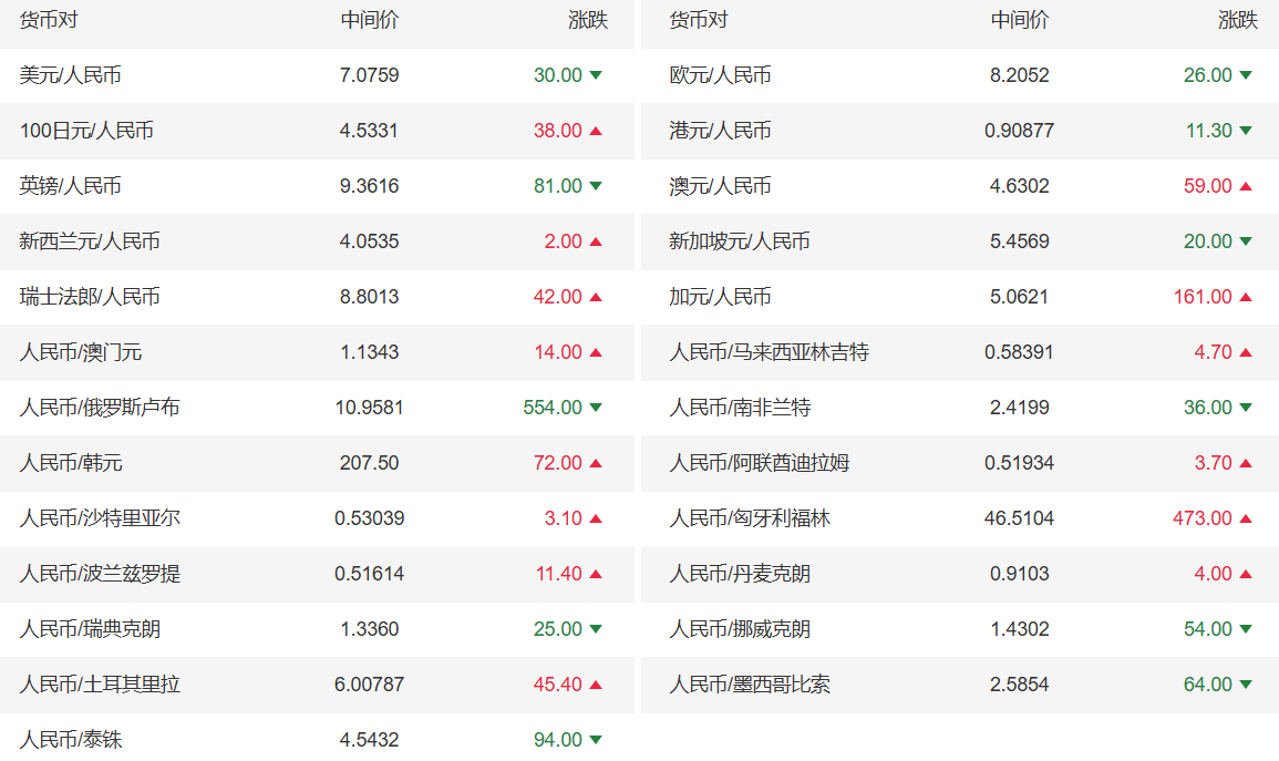 人民币中间价调整