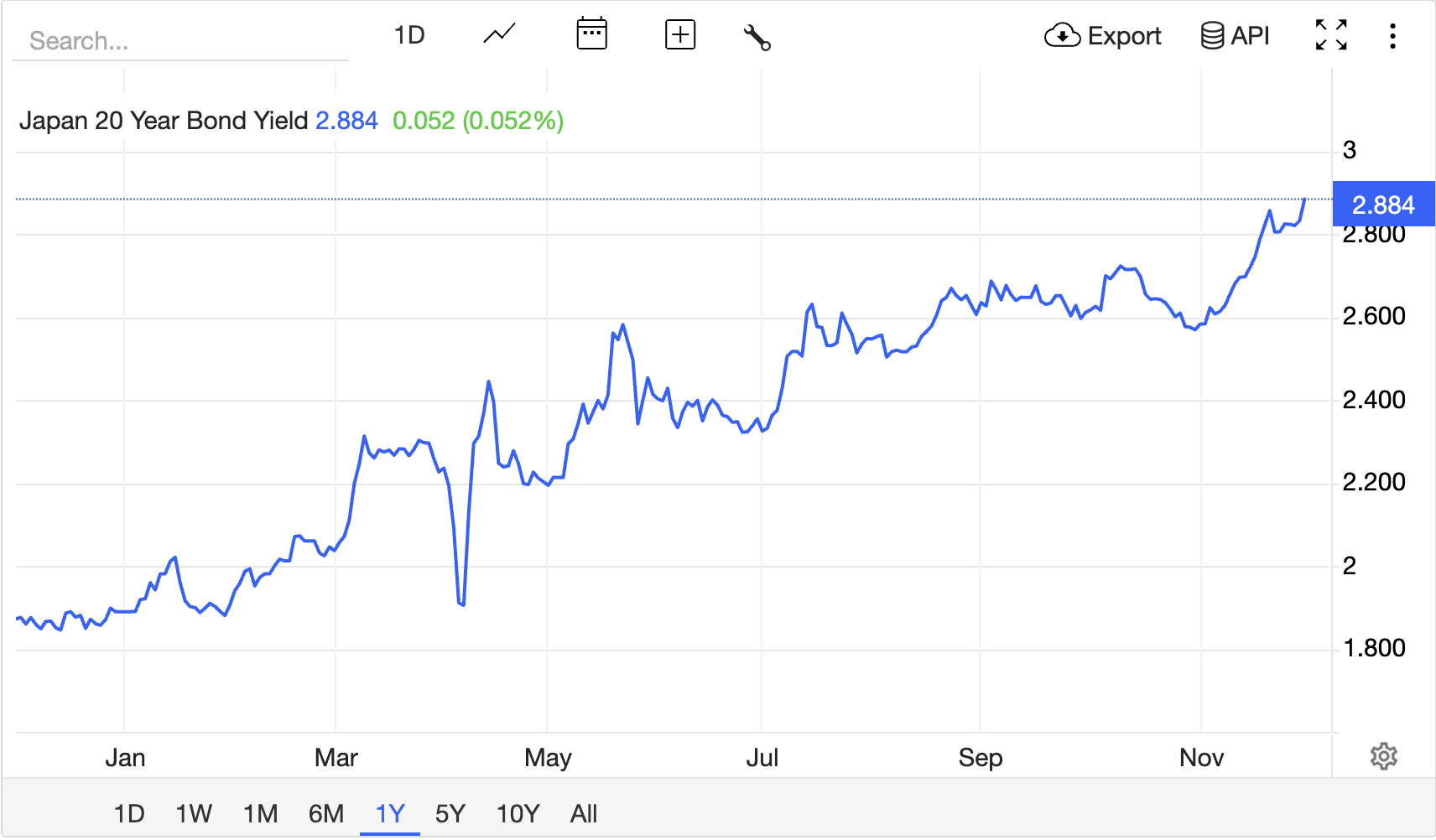 일본 20년 국채 수익률 2.88% 기록 Japan 20Y Yield Hits 1999 High