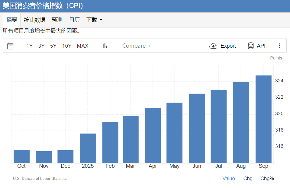 CPI数据图 CPI数据图