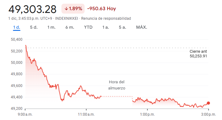 Gráfico del índice Nikkei 225 hoy