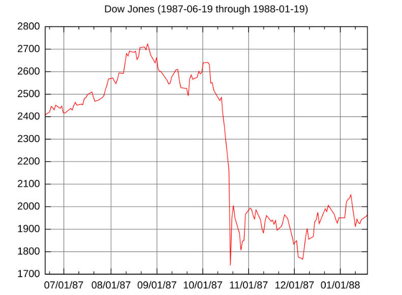 Dow Jones Price in the 1987 Black Monday crash