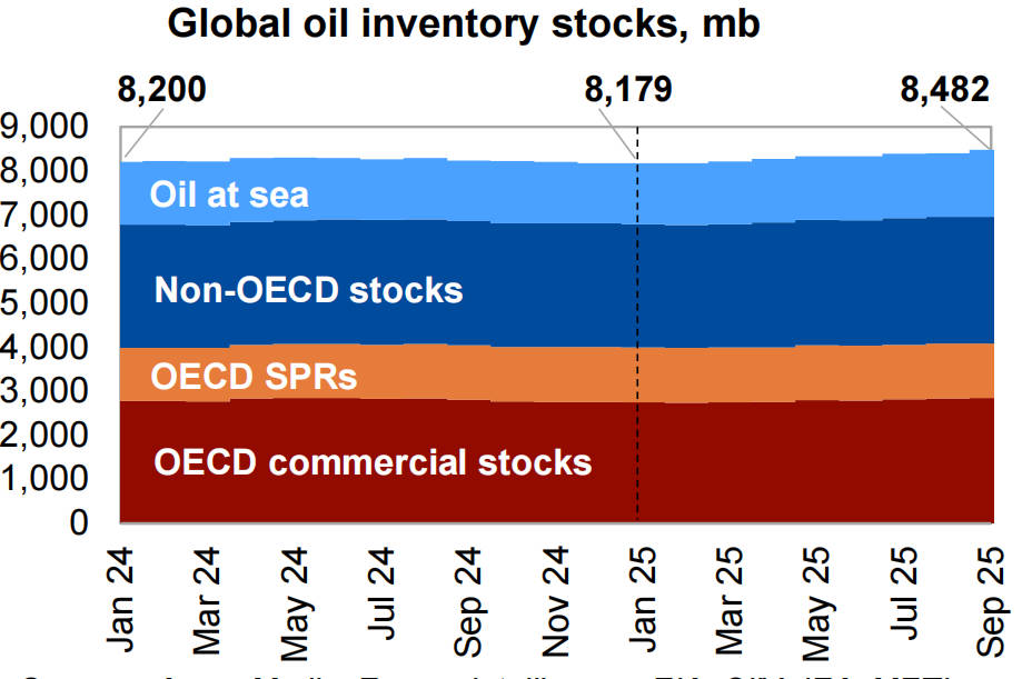 Global oil inventory stocks