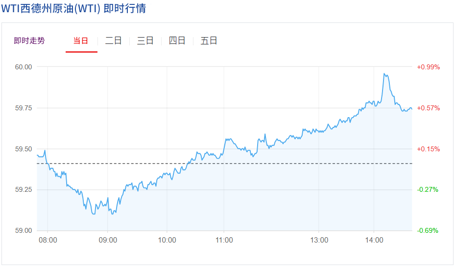 WTI原油周一行情(12.1) WTI原油周一行情(12.1)
