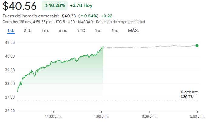 Gráfico de las acciones de Intel