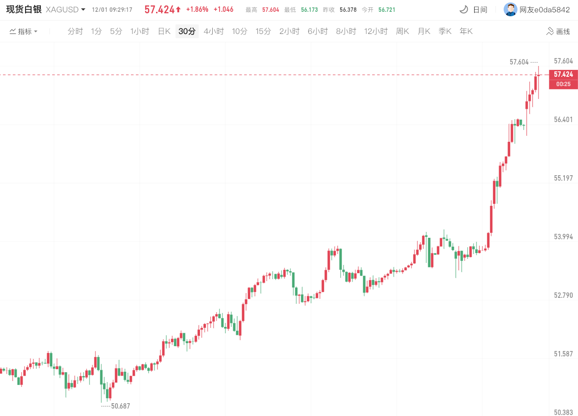 白银现货价格首次突破57