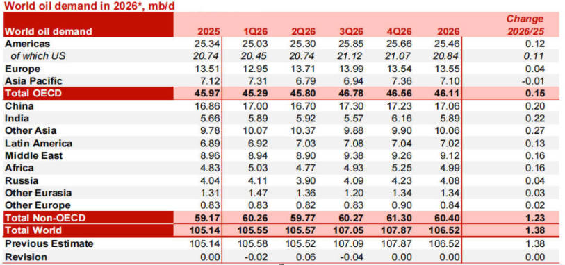 World oil demand in 2026