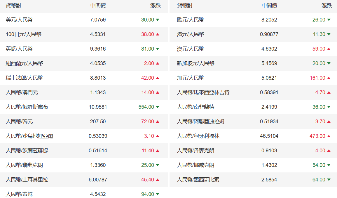 人民幣中間價調整