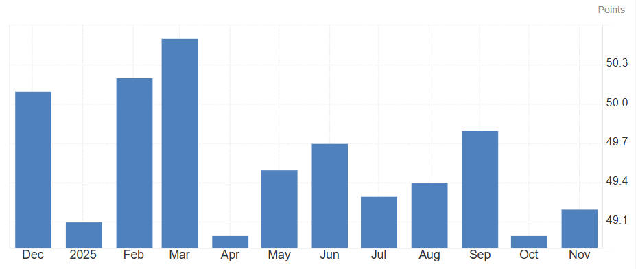 China NBS Manufacturing PMI in 1 Year