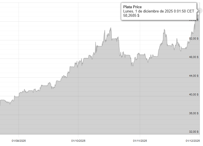 Gráfico del precio de la plata Gráfico del precio de la plata