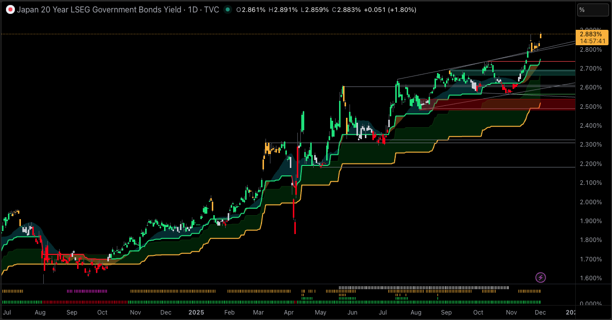 일본 20년 국채 수익률 일간 차트 Japan 20Y Yield Hits 1999 High