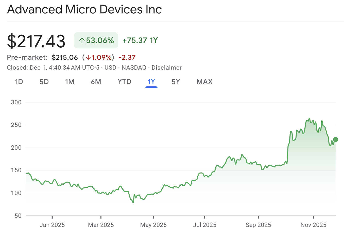 Why Is AMD Stock Dropping