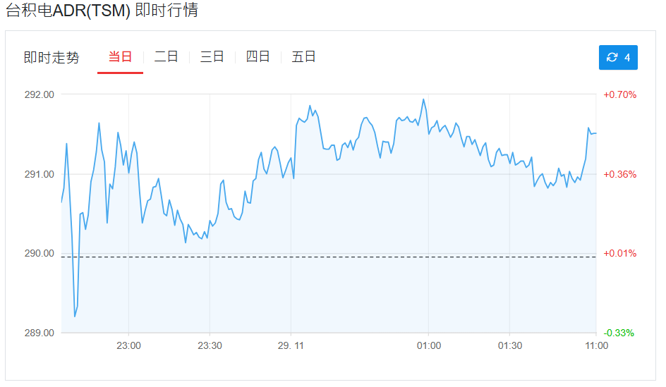 台积电ADR即时行情走势