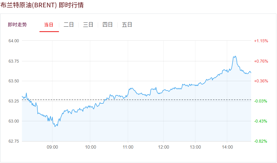 布伦特原油周一行情(12.1) 布伦特原油周一行情(12.1)