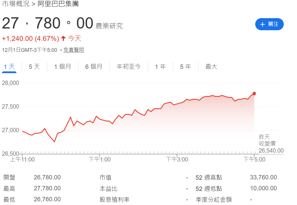 阿里巴巴漲4.67%