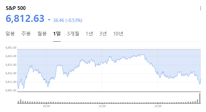 12월 1일 S&P500 차트 (출처=네이버)