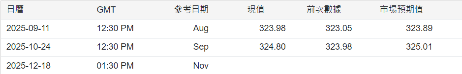 CPI預測差 CPI預測差