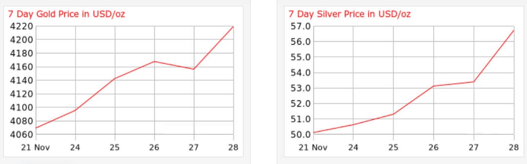 7 Day Gold&Silver Price in USD per oz
