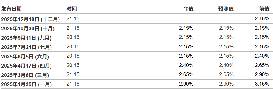 2025年欧洲央行利率决议日程